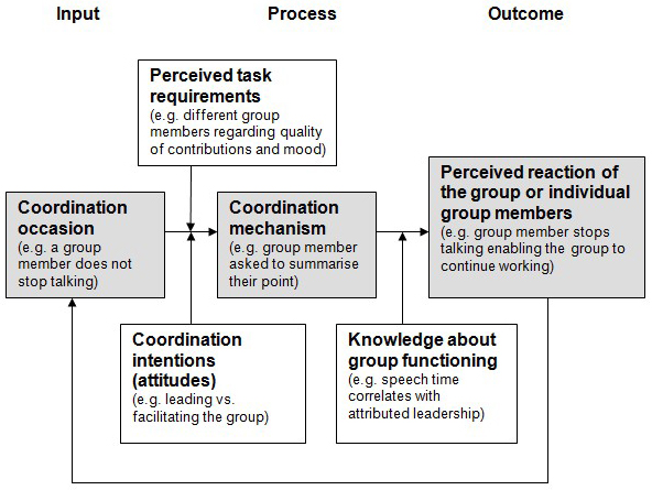 Normative Model Of Decision Making. of group-decision-making