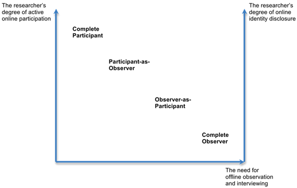 Sociology paper method participant observation