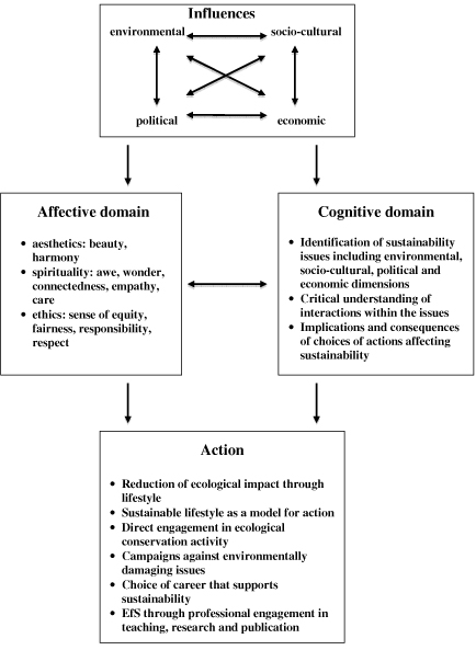 environmentalist theory of child development