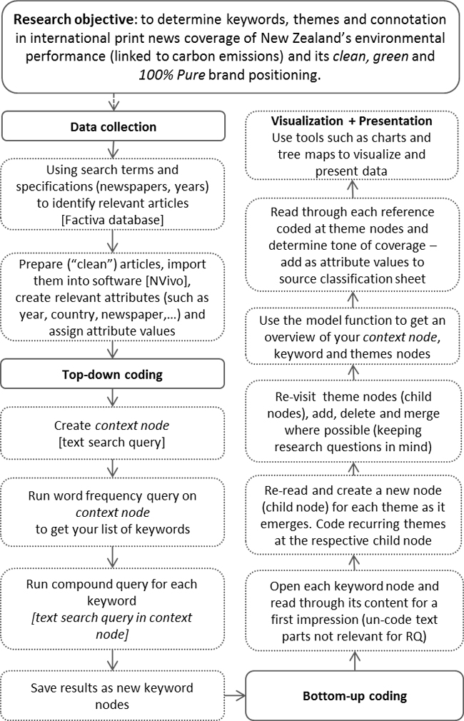 Analysis of an article example