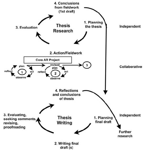 Qualitative research thesis