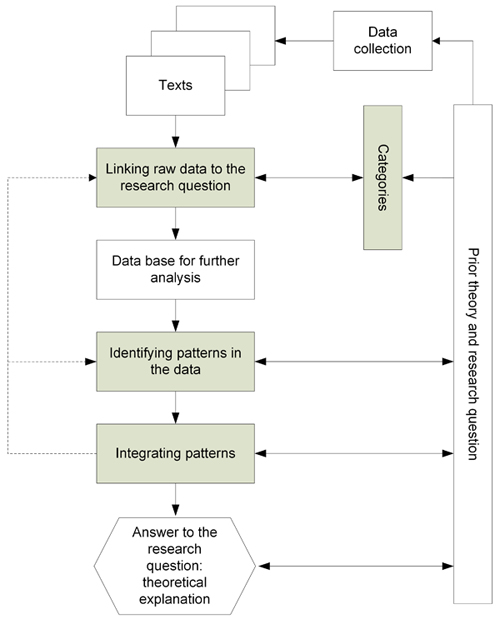 How to Analyse Qualitative Data: Methods, Steps, and Process