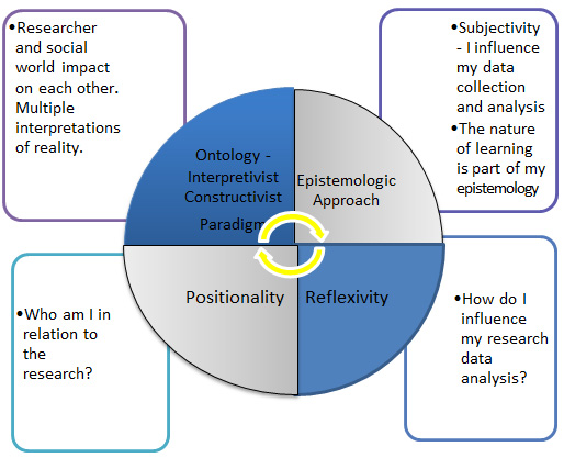 what is constructivism in research