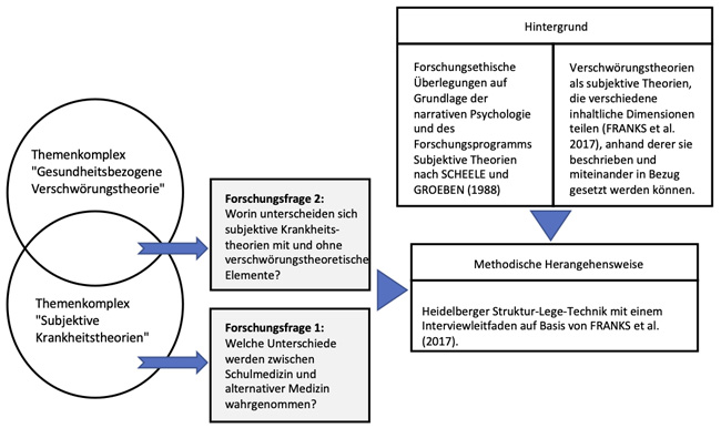 View Of No One S Supposed To Stay Healthy This Way Health Related Conspiracy Theories In Subjective Theories About Health And Illness Using The Heidelberg Structure Formation Technique Forum Qualitative Sozialforschung Forum Qualitative