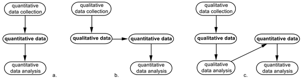 Figure 2: Obtaining and analyzing quantitative data in mixed methods ...