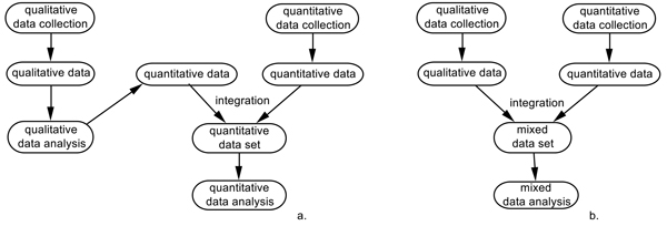 Figure 3: Integrating datasets in mixed methods research: a ...