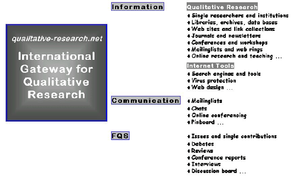 Online gateway qualitative-research.net