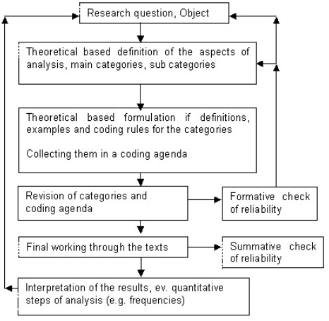qualitative content analysis in social research